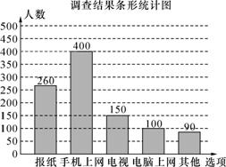 通过抽样调查绘制的一个条形统计图