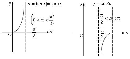 这时,直线的斜率与直线斜率的绝对值相等,且属于(0, ∞),直线的斜率