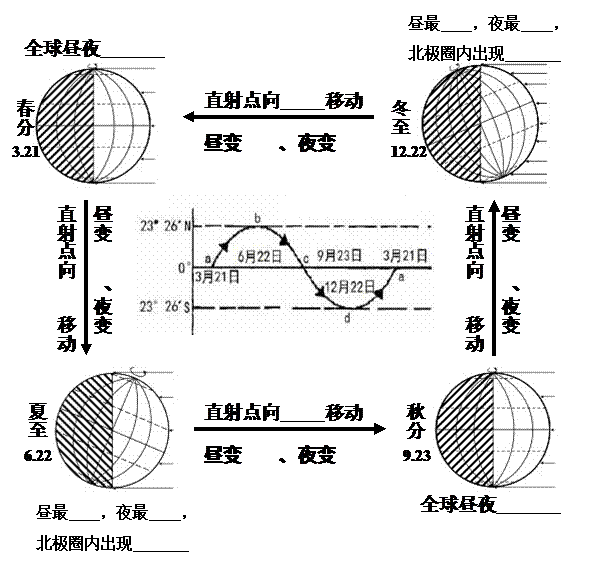 [探究1]全球昼夜长短的变化规律(以北半球为例)