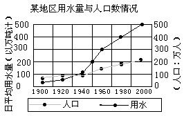 某地年初人口400万_下图是某地区1950 1980年人口增长图 读图回答l 2题 1 30年间该(2)