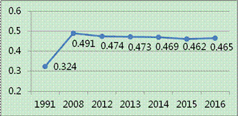 中国gdp按指标分配_中国gdp(3)