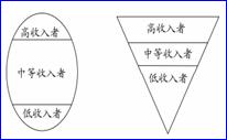 我国构建和谐社会就必须构建"橄榄型"收入分配结构.对此,以下对策