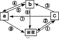 读"岩石圈物质循环示意图,读图完成22-23题.