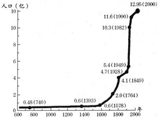 人口曲线图_中国出生人口曲线图(2)