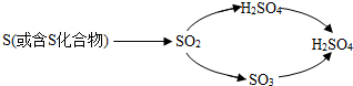 19.酸雨的危害很大,硫酸型酸雨的形成一有以下两种途径