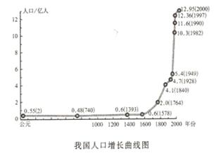 世界人口增长曲线_世界人口增长曲线图(2)