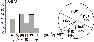 体育兴趣小组对应扇形圆心角的度数为96° c. 各小组