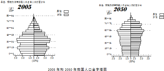 2050中国人口预测_...史性大猜想 到2050年 中国人口会怎样