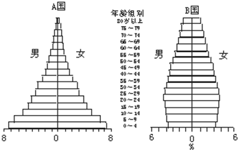 人口增长类型_中国人口增长图(2)