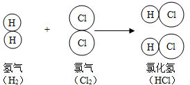 如图所示是氢气与氯气反应的微观示意图,请回答下列问题.