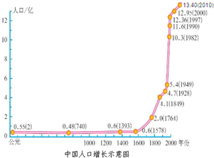 中国人口出生率曲线图_中国人口增长曲线图