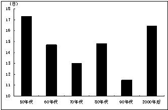 如图是河南省某地1951年～2009年干热风日数年代变化统计图.