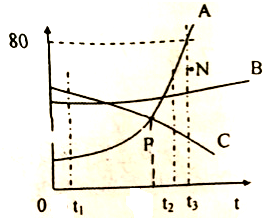 (1)t3℃时A的溶解度为80g(2)P点的含义t2℃时