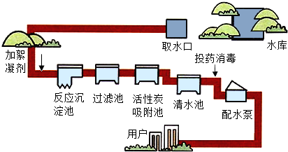 1.苏烟水库是玉林自来水厂的水源,如图是自来水生产过程示意图.