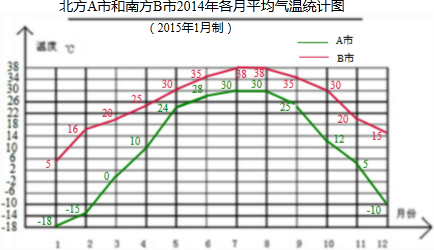 北方a市和南方b市2014年各月平均气温统计表