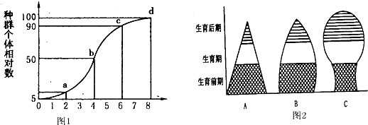 5如图1是某一资源动物种群迁入一个适宜环境后增长曲线图请回答