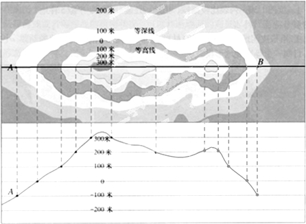 7.绘图是学习地理的基本技能,请将下面的地形剖面图补绘完整.