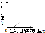 向氯化铜和盐酸的混合溶液中滴加氢氧化钠溶液,生成沉淀与加入氢氧化