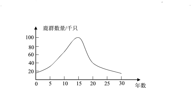 变化一个数据的跟踪.收集了30年的研究鹿群.请131平方房子设计图图片