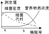 如图表示培养基的稀释率与培养容器中的营养物质浓度,细菌代时(细菌