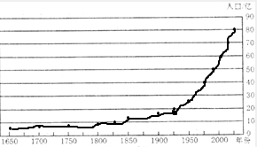世界人口增长曲线_世界人口增长曲线图(2)