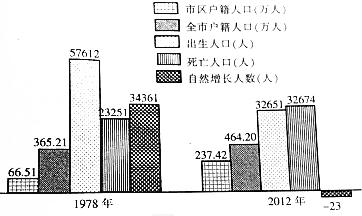 中国人口增长率变化图_1978年人口增长率