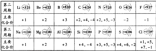 如图呈现的是部分元素的原子结构示意图,主要化合价等信息.