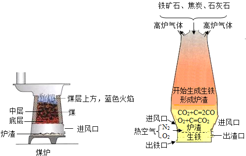 1炼铁高炉中与煤炉中层发生的反应相同的区域是b区对照图中abc三个区