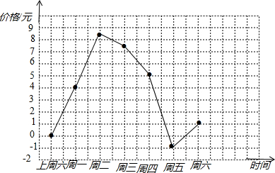 股民王海上星期六买进某公司的股票3000股,每股17元,下表为本周内每日