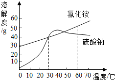 如图是氯化铵和硫酸钠的溶解度曲线示意图.