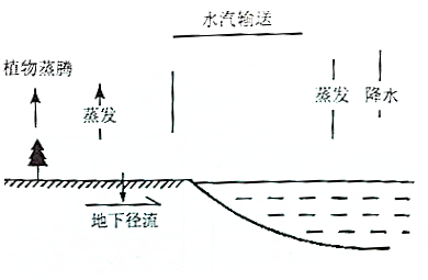 水循环示意图的简图水循环示意图海陆间水循环示意图海陆间循环示意图