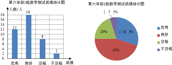 两幅统计图提供的信息.回答下面问题.(1)优秀人