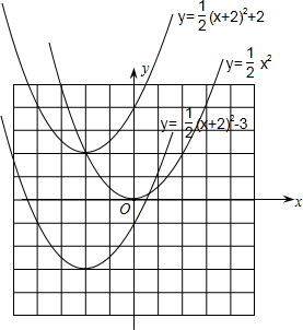 (3)试讨论函数y=$rac{1}{2}$(x 2)2-3的性质.