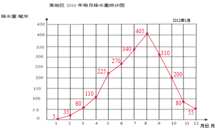 11根据统计表绘制折线统计图并回答问题