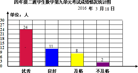 点评 此题考查了学生根据统计表中的数据绘制条形统计图