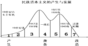 中国近代民族工业经历了一个曲折的发展历程(