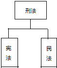 13下列关于刑法宪法民法之间关系的图示中正确的是