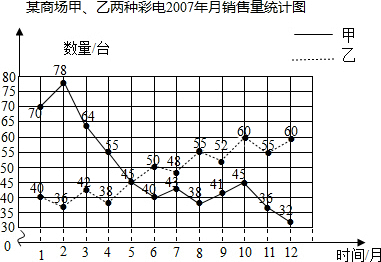 解答 解:①绘制折线统计图如下