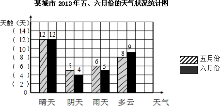 下面是某城市2013年五,六月份的天气状况统计表,根据表中的数据完成