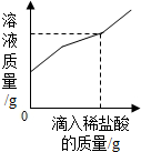 向一定量的部分变质的氢氧化钠溶液中,滴加过量稀盐酸