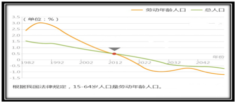 人口年龄增长速度_晋城文明网