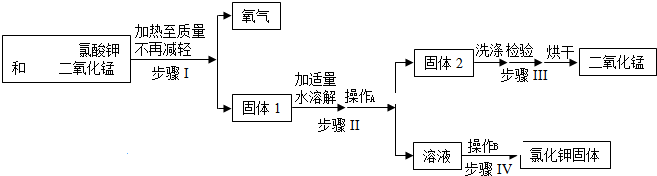 2某同学用氯酸钾来制取氧气并回收提纯氯化钾和二氧化锰的流程如图