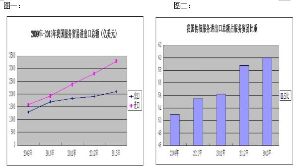 读图注:①目前世界服务贸易占对外贸易的比重