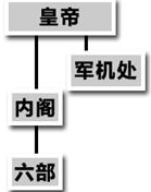 5.根据如图示及所学知识,军机处是(  )