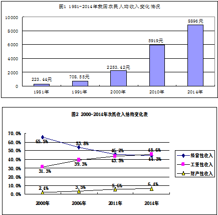 农民能产生gdp_农民简笔画(2)