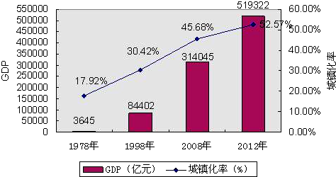 材料一:1978--2012我国GDP和城镇化率情况注