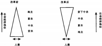 如图.为新中国成立以来某次农村改革前后变化