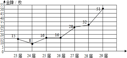 1根据上面的统计表制成折线统计图