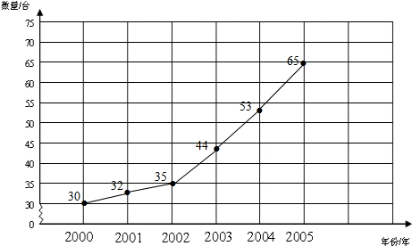 下面是某地区2000至2005年每百户家庭电脑拥