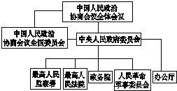 如图是中华人民共和国某个时期的政权组织结构